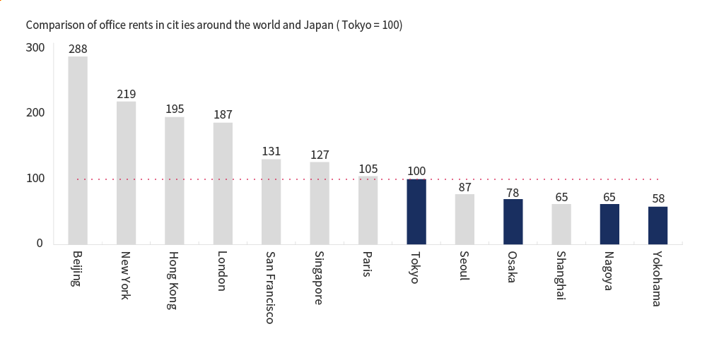 Comparison of office rents in each city with Tokyo expenses as 100: Beijing 288, New York 219, Hong Kong 195, London 187, San Francisco 131, Singapore 127, Paris 105, Tokyo 100, Seoul 87, Osaka 78, Shanghai 65, Nagoya 65, Yokohama 58.