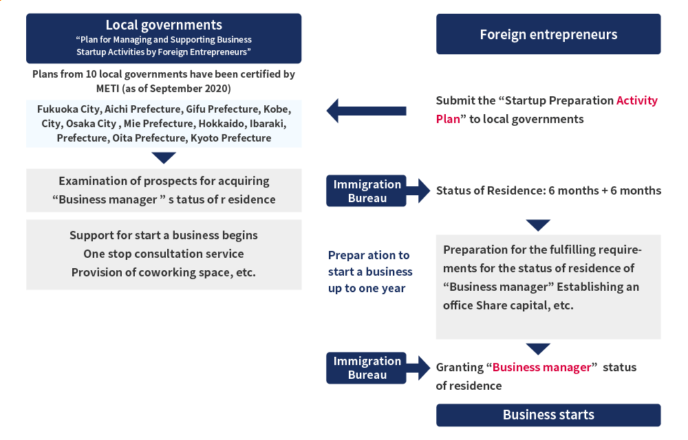 Foreign entrepreneurs: Submit the