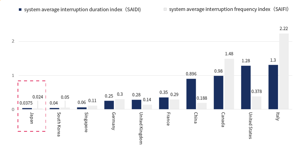 System Average Interruption Duration Index (SAIDI): Japan 0.0375, South Korea 0.04, Singapore 0.06, Germany 0.25, U.K. 0.28, France 0.35, China 0.896, Canada 0.98, U.S. 1.28, Italy 1.3. System Average Interruption Frequency Index (SAIFI): Japan 0.024, South Korea 0.05, Singapore 0.11, Germany 0.3, U.K. 0.14, France 0.29, China 0.188, Canada 1.48, U.S. 0.378, Italy 2.22.