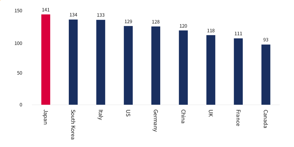 Number of mobile-phone users (per 100 people). Japan 141, South Korea 134, Italy 133, the United States 129, Germany 128, China 120, the United Kingdom 118, France 111, Canada 93