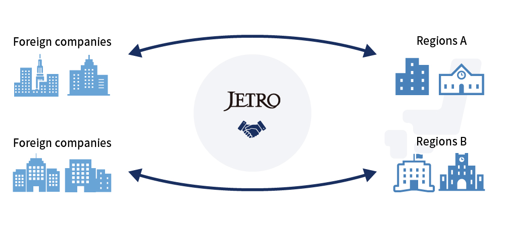 Online matching between foreign companies and local companies/universities in various regions of Japan.Invitation and inspection programs for foreign companies.