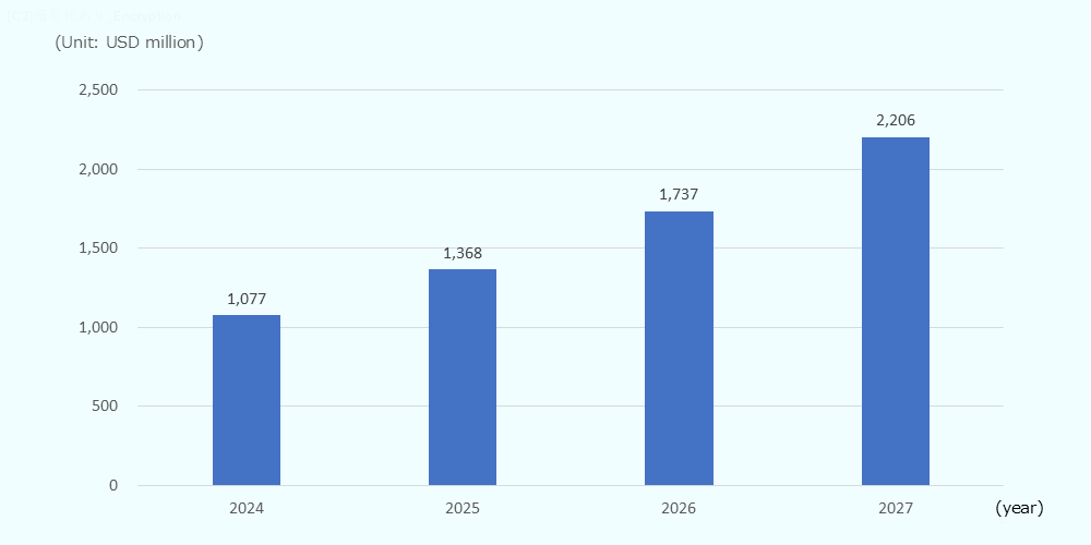 Bar chart titled [Quantum Computing Market Size Forecast (USD million)] showing projected market growth from 2024 to 2027. Market size increases steadily from 1,077 million USD in 2024 to 1,368 million USD in 2025, 1,737 million USD in 2026, and 2,206 million USD in 2027, indicating strong year-over-year growth.