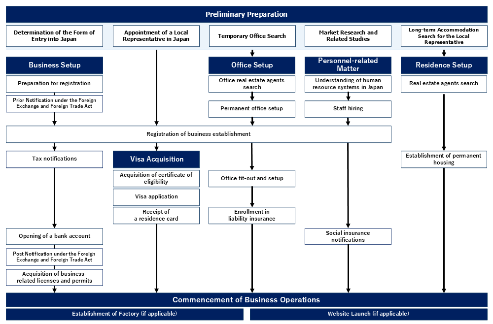 A flowchart illustrating the main steps required to establish a business presence and start operations in Japan. The preliminary preparation stage includes determining the form of entry into Japan, appointing a local representative in Japan, searching for a temporary office, conducting market research and related studies, and finding long-term accommodation for the local representative. The process then proceeds through several categories: setting up a business, setting up an office, personnel-related matters, and setting up a place of residence. For business establishment, steps include preparation for registration, prior notification under the Foreign Exchange and Foreign Trade Act, registration of business establishment, tax notices, opening a bank account, post notification under the same act, and obtaining business-related licenses and permits. The procedures for obtaining visas and residence status include obtaining a certificate of eligibility, applying for a visa, and receiving a residence card. Office setup includes searching for office real estate agents, establishing a permanent office, arranging office fit-out and setup, and enrolling in liability insurance. Personnel-related steps include understanding human resource systems in Japan, hiring staff, and submitting social insurance notices. Residential arrangements include searching for real estate agents and securing permanent housing. After completing these procedures, business operations commence, and factory establishment or website launch may take place if applicable.