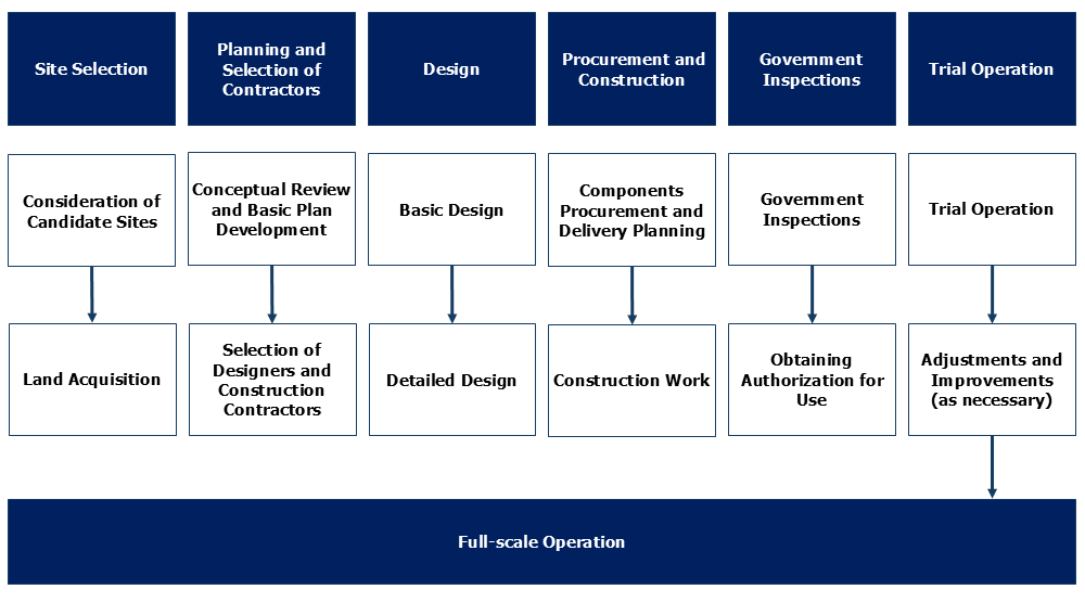 A flowchart illustrating the main stages from factory establishment to full-scale operation. The process proceeds through the following stages: site selection, planning and selection of contractors, design, procurement and construction, government inspection, and trial operation. During the site selection stage, candidate sites are considered and land acquisition is carried out. In the planning and contractor selection stage, a conceptual review and basic plan are developed, followed by the selection of designers and construction contractors. The design stage includes basic design and detailed design. During procurement and construction, component procurement and delivery planning are conducted and construction work is carried out. In the government inspection stage, inspections are conducted and the necessary permits are obtained. The trial operation stage includes trial operation and adjustments or improvements as necessary. After completing these stages, the factory proceeds to full-scale operation.