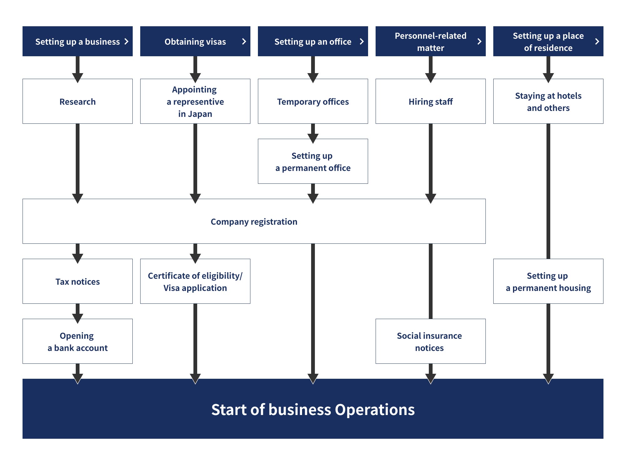 This flowchart shows necessary steps for foreign companies to set up business in Japan.In the section of “Setting up a business”, the following steps are shown to complete before starting business operations: 1) Research, 2) Company registration, 3) Tax notices, and 4) Opening a bank account.In the section of “Obtaining visas”, the following steps are shown to take for obtaining visas before starting business operations: 1) Appointing a representative in Japan, 2) Company registration, and 3) Certificate of eligibility/Visa application.In the section of “Setting up an office”, the following steps are shown to take for setting up an office before starting business operations: 1) Temporary office rental, 2) Setting up a permanent office, and 3) Company registration.In the section of “Personnel-related matters”, the following steps are shown to take for personnel-related matters before starting business operations: 1) Hiring staff, 2) Company registration, and 3) Social insurance notices.In the section of “Setting up a place of residence”, the following steps are shown to take for setting up a place of residence before starting business operations; 1) Staying at hotels and others, and 2) Setting up a permanent housing.
