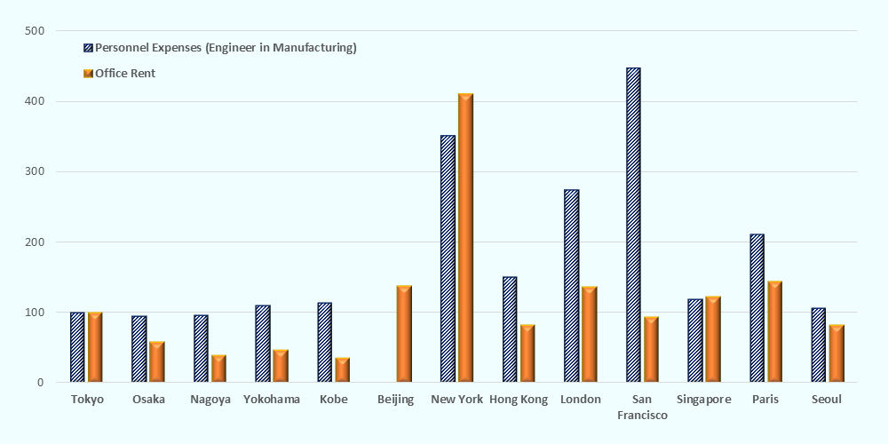 A bar chart comparing personnel expenses (engineer in manufacturing) and office rent across major global cities, using Tokyo as the base index of 100. The vertical axis ranges from 0 to 500, indicating relative cost levels, while the horizontal axis lists cities: Tokyo, Osaka, Nagoya, Yokohama, Kobe, Beijing, New York, Hong Kong, London, San Francisco, Singapore, Paris, and Seoul. Each city has two bars: a blue diagonally striped bar representing personnel expenses and an orange bar representing office rent. Tokyo serves as the baseline, with both personnel expenses and office rent set at 100. In Japan, Osaka (approximately 95 for personnel, 58 for rent) and Nagoya (around 96 for personnel, 39 for rent) are noticeably lower than Tokyo in both categories. Yokohama (about 110 for personnel, 47 for rent) and Kobe (around 114 for personnel, 35 for rent) show slightly higher personnel costs but significantly lower office rent. Among overseas cities, New York stands out with very high costs in both categories, at approximately 351 for personnel expenses and 411 for office rent. San Francisco has the highest personnel expenses at roughly 448, while office rent is around 94, slightly below Tokyo. London shows about 274 for personnel and 136 for office rent, and Paris shows around 211 and 144 respectively, both indicating high cost levels compared to Tokyo. Hong Kong is moderately high with approximately 150 for personnel and 82 for rent. Singapore shows relatively balanced costs at about 119 for personnel and 123 for office rent. Seoul is close to Tokyo, with about 106 for personnel and 82 for rent. Beijing shows office rent at approximately 138, which is higher than Tokyo, but personnel expense data is not provided (no bar shown). Overall, the chart illustrates that Japanese cities tend to have lower office rents compared to major global cities, while international financial hubs—especially New York, London, and San Francisco—show significantly higher personnel expenses and/or office costs.