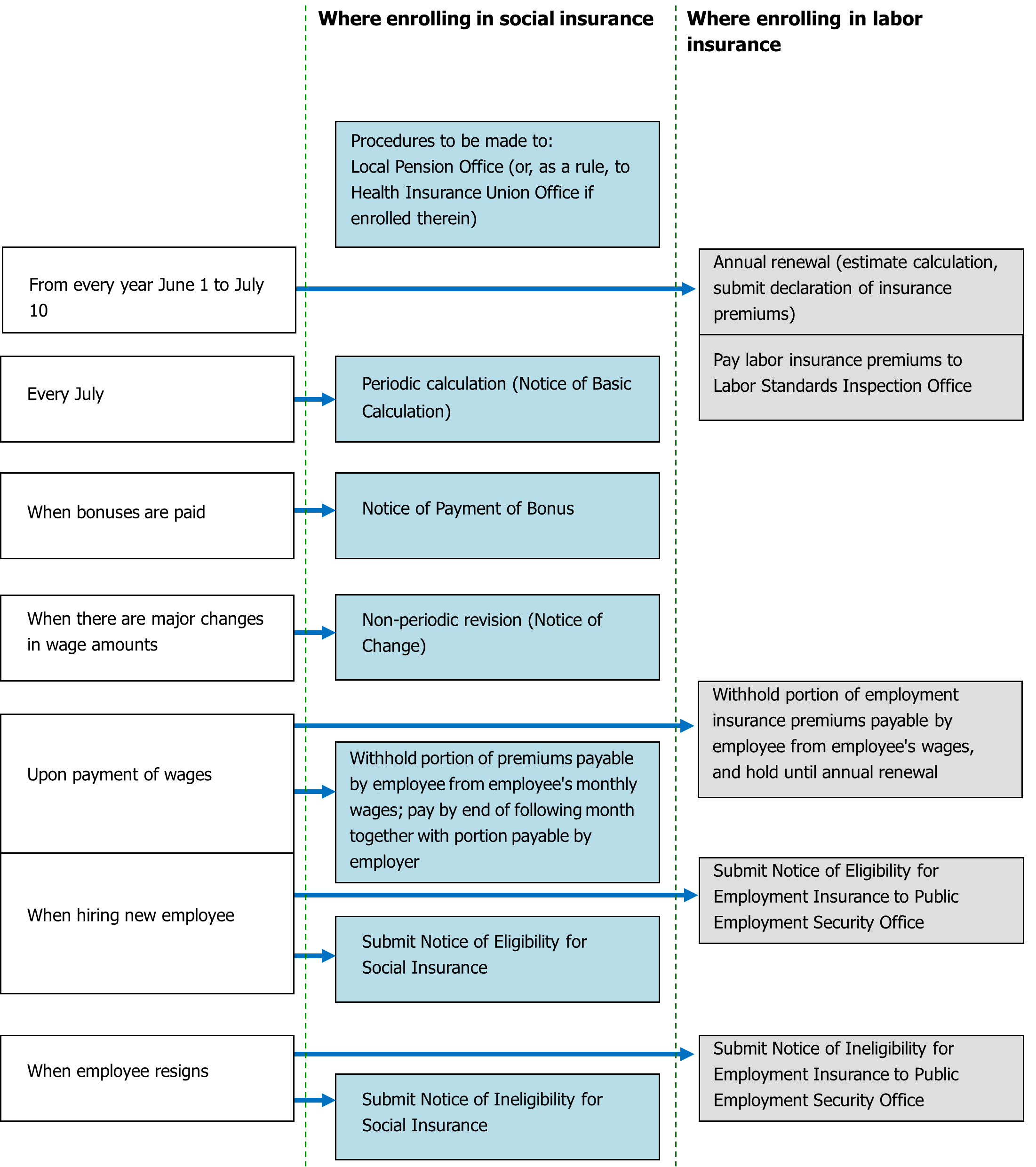 When enrolling in social insurance, procedures to be made to: Local Pension Office (or, as a rule, to Health Insurance Union Office if enrolled therein) When enrolled in social insurance, annual renewal (estimate calculation, submit declaration of insurance premiums) must be made from June 1 to July 10 every year and pay labor insurance premiums to Labor Standards Inspection Office. Periodic calculation (Notice of Basic Calculation) are in July every year when enrolled in social insurance. When bonuses are paid, notice of payment of bonus must be submitted when enrolled in social insurance. When there are major changes in wage amounts, non-periodic revision (Notice of Change) must be submitted Upon payment of wages, when you are enrolled in social insurance, you must withhold portion of premiums payable by employee from employee's monthly wages and pay by the end of following month together with portion payable by employer. When enrolled in labor insurance, you must withhold portion of employment insurance premiums payable by employee from employee's wages, and hold until annual renewal. When hiring new employee, you must submit Notice of Eligibility for Social Insurance when enrolled in social insurance. When enrolled in insurance, you must submit Notice of Eligibility for Employment Insurance to Public Employment Security Office. When employee resigns, you must submit Notice of Ineligibility for Social Insurance when enrolled in social insurance. When enrolled in labor insurance, you must submit Notice of Ineligibility for Employment Insurance to Public Employment Security Office.