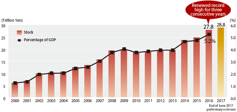 This is a chart showing the stock of inward FDI and its share of the nominal GDP. It covers data from 2000 to preliminary estimates at the end of June 2017. At the end of 2016, Japan’s inward FDI stock was 27.8 trillion yen, and reached a record high for the third consecutive year. The ratio of FDI in Japan to its nominal GDP was 5.2%. The preliminary estimate of the FDI stock at the end of June 2017 is 28.8 trillion yen.