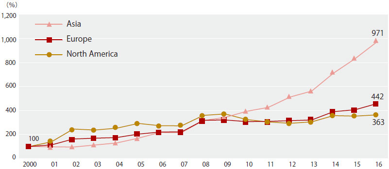 The ratio in 2007 was: 272 for North America, 238 for Europe, and 216 for Asia. The ratio in 2016 was: 971 for Asia, 442 for Europe, and 363 for North America. Countries in Asia have stepped up their presence.