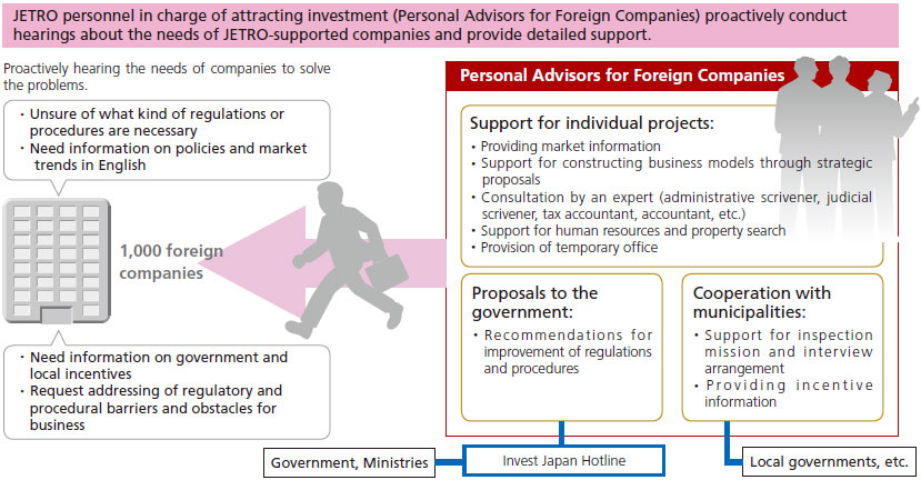 JETRO personnel in charge of attracting investment (Personal Advisors for Foreign Companies) proactively conduct interviews about the needs of JETRO-supported companies and provide detailed support. The Personal Advisors will proactively hear the needs of about 1,000 foreign companies such as those which are “unsure of what kind of regulations or procedures are necessary,” those which “need information on policies and market trends in English,” those which “need information on government and local incentives” and those which “request addressing of regulatory and procedural barriers and obstacles for business.” They solve the problems through the functions such as 1.support for individual projects, 2.proposals to the government and 3.cooperation with municipalities. Support for individual projects includes: providing market information, support for constructing business models through strategic proposals, consultation by an expert (administrative scrivener, judicial scrivener, tax accountant, accountant, etc.), support for human resources and property search, and provision of temporary office. Proposals to the government include recommendations for improvement of regulations and procedures to the government and ministries through “Invest Japan Hotline”. Cooperation with municipalities includes support for inspection mission and interview arrangement and providing local governments’ incentive information. 