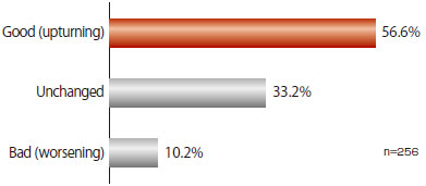 It shows the percentage of the companies who gave the following answers: “Good (upturning),” “Unchanged,” or “Bad (worsening).” There were 256 answers in total. 56.6% of the companies answered “Good (upturning),” 33.2% answered “Unchanged,” and 10.2% answered “Bad (worsening).”