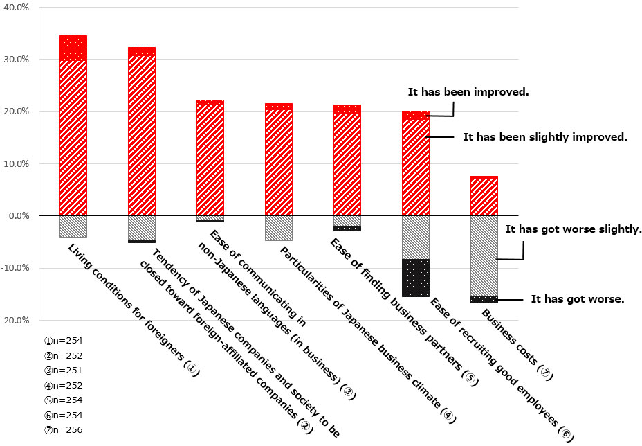 Seven questions were asked about improvement: Living conditions for foreigners; Tendency of Japanese companies and society to be closed toward foreign-affiliated companies; Ease of communicating in non-Japanese languages (in business); Particularities of Japanese business climate; Ease of finding business partners; Ease of recruiting good employees; and Business costs. It shows the percentage of the companies who gave the following answers for the seven questions: “It has been improved,” “It has been slightly improved,” “It has got worse slightly,” and “It has got worse.” While the share of respondents answering “It has been improved” or “It has been slightly improved” is generally large, a relatively large number of respondents answered “It has got worse” or “It has got worse slightly” to the questions “Ease of recruiting good employees” and “Business costs.