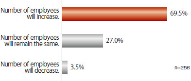 There were 256 answers in total. 69.5% of the companies answered they “will increase” the number of employees. 27.0% answered that they “will maintain the same” number, while 3.5% answered that they “will decrease” the number.