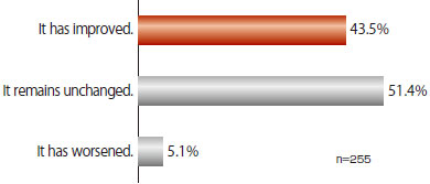  43.5% of the companies answered “It has improved,” 51.4% answered “It remained unchanged,” and 5.1% answered “It has worsened.”