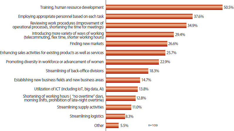 109 companies answered, and multiple answers were allowed.50.5% of the companies answered “Training or human resource development,” 37.6% of the companies answered “Employing appropriate personnel based on each task,” 34.9% of the companies answered “Reviewing work procedures (improvement of operational processes or shortening the time for meetings,” 29.4% answered “Introducing more variety of ways of working (telecommuting, flex time, shorter working hours),” 26.6% of the companies answered “Finding new markets,” 25.7% of the companies answered “Enhancing sales activities for existing products as well as services,” 22.9% of the companies answered “Promoting diversity in workforce or advancement of women,” 18.3% of the companies answered “Streamlining of back-office divisions,” 14.7% of the companies answered “Establishing new business fields and new business areas,” 13.8% of the companies answered “Utilization of ICT (including IoT, big data, AI),” 12.8% of the companies answered “Shortening of working hours (“no overtime” days, morning shifts, prohibition of late-night overtime,” 11.0% of the companies answered “Streamlining supply activities,” 8.3% of the companies answered “Streamlining logistics,” and 5.5% of the companies answered “Other.”