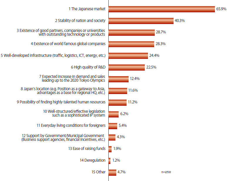 There were 258 answers in total. 65.9% of the companies answered ”The Japanese market,” 40.3% answered ”Stability of nation and society,” 28.7% answered ”Existence of good partners, companies or universities with outstanding technology or products,” 28.3% answered ”Existence of world famous global companies,” 24.4% answered ”Well-developed infrastructure (traffic, logistics, ICT, energy, etc.),” 22.5% answered ”High quality of R&D,” 12.4% answered ”Expected increase in demand and sales leading up to the 2020 Tokyo Olympics,” 11.6% answered ”Japan’s location (e.g. Position as a gateway to Asia, advantages as a base for regional HQ, etc.),” 11.2% answered ”Possibility of finding highly talented human resources,” 6.2% answered ”Well-structured/effective legislation such as a sophisticated IP system,” 5.4% answered ”Everyday living conditions for foreigners,” 4.3% answered ”Support by Government/Municipal Government,” 1.9% answered ”Ease of raising funds,” 1.2% answered ”Deregulation,” and 4.7% answered ”Other.”