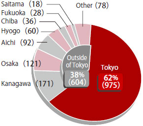 There are 975 projects in Tokyo at 62%, and 604 projects in areas outside of Tokyo at 38%. The latter includes 171 projects in Kanagawa, 121 projects in Osaka, 92 projects in Aichi, 60 projects in Hyogo, 36 projects in Chiba, 28 projects in Fukuoka, 18 projects in Saitama, and 78 projects in other prefectures.