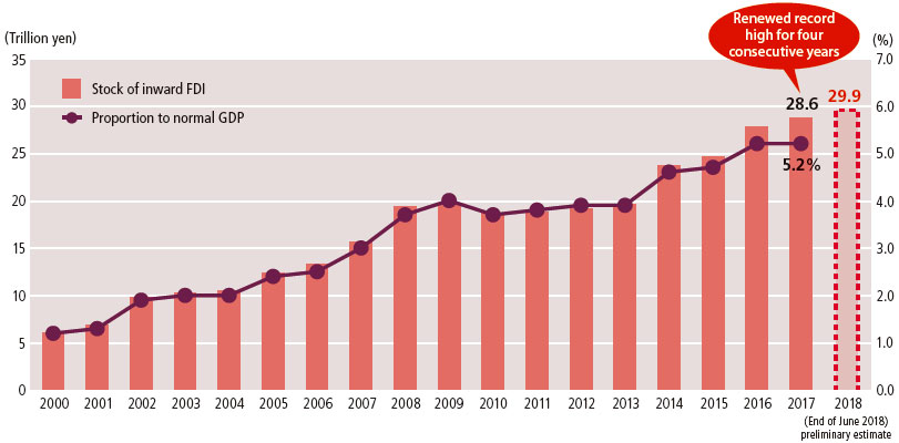 It covers data from 2000 to preliminary estimates at the end of June 2018. At the end of 2017, Japan’s inward FDI stock was 28.6 trillion yen, and reached a record high for the fourth consecutive year. The proportion of FDI stock to its nominal GDP was 5.2%. The preliminary estimate of the FDI stock at the end of June 2018 is 29.9 trillion yen.