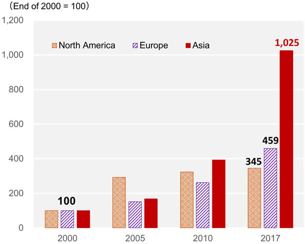 The level in 2017 was: 345 for North America, 459 for Europe, and 1,025 for Asia. Countries in Asia have stepped up their presence.