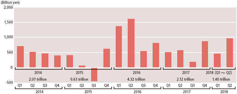 The total of net flow was 2.07 trillion yen in 2014, 0.63 trillion yen in 2015, 4.32 trillion yen in 2016, and 2.12 trillion yen in 2017. The total net flow from the first quarter to the second quarter of 2018 is 1.40 trillion yen.