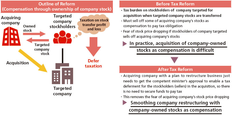 Before the tax reform, stockholders of a target company sometimes had to sell off some of the acquiring company's stocks as compensation to pay tax obligation. For acquiring companies, there was the fear that their stock prices would drop as a result of such a sell off. For these reasons, in practice, acquisition of company-owned stocks as compensation was difficult. However, after the tax reform, an acquiring company with a plan to restructure business just needs to get the competent minister's approval to enable a tax deferment for the stockholders in the acquisition, eliminating the need to secure funds to pay taxes. This also removes the fear of the acquiring company's stock price dropping. As a result, company restructuring with company-owned stocks as compensation has now become a smooth process.
