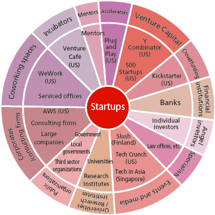 “Startups” is in the center of the circle, surrounded by an eclectic team of actors in the ecosystem. The actors are, from the top clockwise, Plug and Play (US) under the category “Accelerators;” YCombinator (US) and 500 Startups (US) under “Venture Capital (VC);” Kickstarter (US) under “Crowd funding;” banks under “Financial institutions;” individual investors under “Angel investors;” Law offices under “Specialists;” Slush (Finland), Tech Crunch (US), and Tech in Asia (Singapore) under “Events and media;” Universities and research institutes under “Universities / Research Institutes;” Government, Local governments and Third sector organizations under “Public organizations;” AWS (US), Consulting firms and Large companies under “Corporates/consulting firms;” WeWork (US) and Serviced offices under “Coworking spaces;” Venture Café under “Incubators;” and Mentors under “Mentors”.