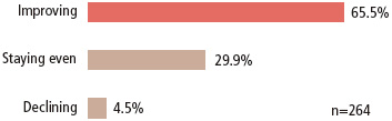 There are 264 answers in total. 65.5% of the companies answered “Improving,” 29.9% answered “Staying even,” and 4.5% answered “Declining.”