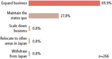 There were 266 answers in total. 69.9% of the companies answered that they will “expand business,” 27.8% answered they will “maintain the status quo,” 0.8% answered they will “scale down business,” 0.8% answered they will “relocate to other areas in Japan,” and 0.8% answered they will “withdraw from Japan.”