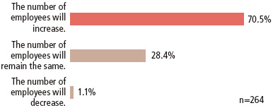 There were 264 answers in total. 70.5% of the companies answered “The number of employees will increase,” 28.4% answered “The number of employees will maintain the same,” and 1.1% answered “The number of employees will decrease.”