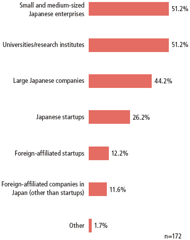 The question was asked to foreign-affiliated companies that have already engaged in, or are interested in, open innovation with Japanese companies, universities, etc. There were 172 answers in total. 51.2% of the companies answered “Small and medium-sized Japanese enterprises,” 51.2% answered “Universities or research institutes,” 44.2% answered “Large Japanese companies,” 26.2% answered “Japanese startups,” 12.2% answered “Foreign-affiliated startups,” 11.6% answered “Foreign-affiliated companies in Japan (other than startups),” and 1.7% answered “Other.”