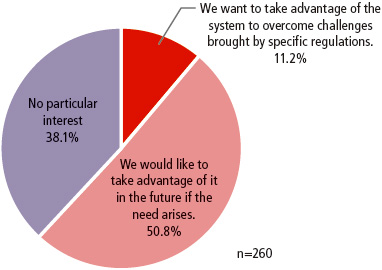 There were 260 answers in total. 11.2% of the companies answered “We want to take advantage of the system to overcome challenges brought by specific regulations,” 50.8% answered “We would like to take advantage of it in the future if the need arises,” and 38.1% answered “No particular interest.”