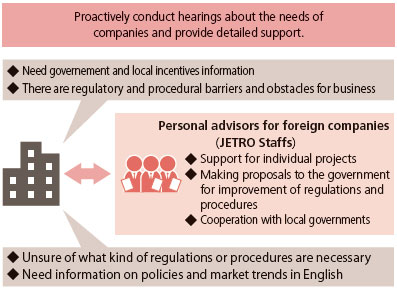 The personal advisors for foreign companies (JETRO staff members) proactively conduct interviews on the needs of companies and provide detailed support. The personal advisors collect information on the needs and requests from the companies such as on the need for information on government and local incentives, regulatory and procedural barriers and obstacles for business, lack of clarity on what kind of regulations or procedures are necessary, and need for information on policies and market trends in English. They also support individual projects, make proposals to the government for improvement of regulations and procedures, and cooperate with local governments.