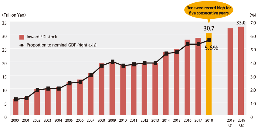 The graph shows the stock of inward FDI in Japan and its proportion to nominal GDP from 2000 to 2018 as well as the estimates of the stock in the first and second quarter of 2019. The stock of inward FDI in Japan increased to 30.7 trillion yen in 2018 from 6.1 trillion yen back in 2000 and marked a record high for five consecutive years. Its proportion to nominal GDP in 2018 is 5.6%. The estimate of the stock in the second quarter is 33.0 trillion yen.