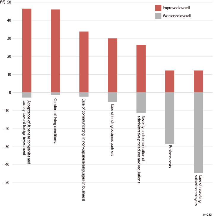 This bar graph depicts the answers to the question of business environment in Japan over the past one to two years. The number of answers to this question is 213. The proportions of answers to each question are following. Acceptance of Japanese companies and society toward foreign investment: “Improved overall” 46.5%, “Worsened overall” 2.8%. Comfort of living conditions： “Improved overall” 46.0% , “Worsened overall”1.4% Ease of communicating in non-Japanese languages (in business)： “Improved overall” 33.8%, “Worsened overall” 2.3%. Ease of finding business partners： “Improved overall” 30.0%, “Worsened overall” 5.2%. Severity and complication of administrative procedures and regulations： “Improved overall” 26.3%, “Worsened overall” 11.3%. Business costs： “Improved overall” 12.2%, “Worsened overall” 28.6%. Ease of recruiting suitable employees： “Improved overall” 12.2%, “Worsened overall” 44.6%.