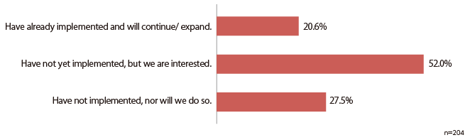 This bar graph illustrates companies’ efforts regarding open innovation with Japanese companies/universities, etc. The proportion of each choice is following. “Have already implemented and will continue/expand” is 20.6%, “Have not yet implemented, but we are interested” is 52.0%, and “Have not implemented, nor will we do so” is 27.5%. The number of answers to this question is 204.