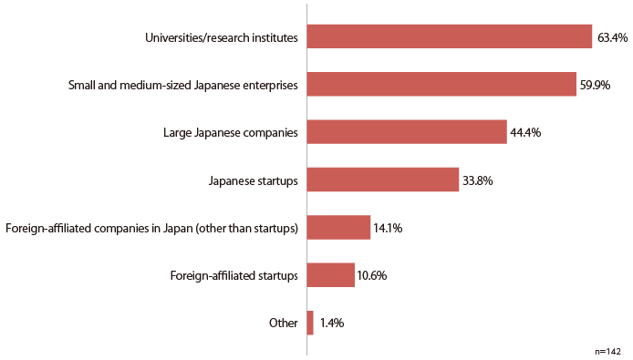 This bar graph shows kinds of partners companies are interested in working with. “Universities/research institutes” is 63.4%, “Small and medium-sized Japanese enterprises” is 59.9%, “Large Japanese enterprises” is 44.4%, “Japanese startups” is 33.8%, “Foreign-affiliated companies in Japan (other than startups)” is 14.1%, “Foreign-affiliated startups” is 10.6%, and “Other” is 1.4%. Companies could choose multiple answers, and the number of answers to this question is 142.