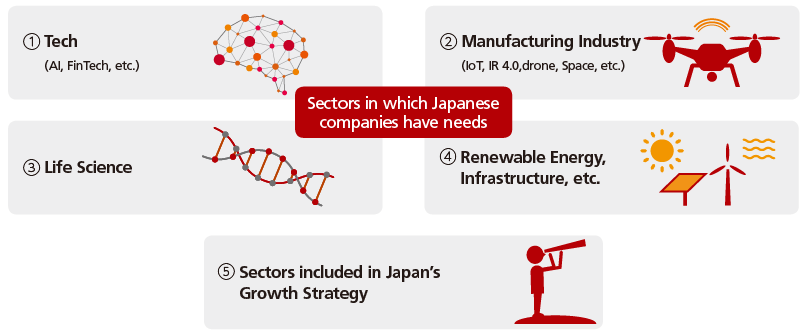 This chart shows industries of companies JETRO focuses to support to create more innovation. Sectors in which Japanese companies have needs include 1) Tech industry (AI, Fintech, etc.), 2) Manufacturing industry (IoT, Industry 4.0, drone, Space, etc.), 3) Life Science industry, and 4) Renewable energy, Infrastructure, etc. Also, sectors included in Japan’s Growth Strategy are included as target industries.