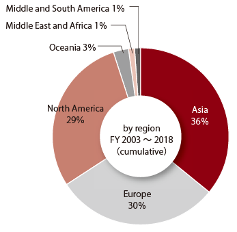 This pie chart shows the proportion of investment projects successfully attracted by JETRO from 2003 to 2018 by region. The proportion of “Asia” is 36%, “Europe” is 30%, “North America” is 29%, “Oceania” is 3%, “Middle East and Africa” is 1%, and “Middle and South America” is 1%