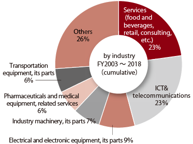 This pie chart shows the proportion of investment projects successfully attracted by JETRO from 2003 to 2018 by industry. The proportion of “Services (food and beverages, retail, consulting, etc.)” is 23%, “ICT & telecommunications” is 23%, “Electrical and electronic equipment, its parts” is 9%, “Industry machinery, its parts” is 7%, “Pharmaceuticals and medical equipment, related services” is 6%, “Transportation equipment, its parts” is 6%, and “Others” is 26%.