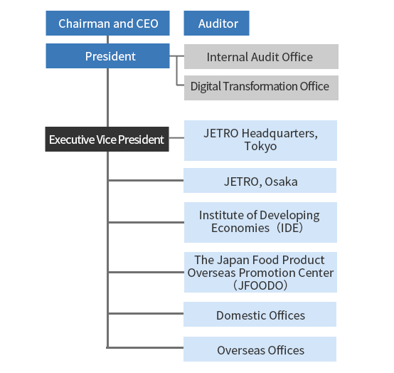 The headquarters, Osaka headquarters, Institute of developing economies, The Japan Food Product Overseas Promotion Center (JFOODO), domestic offices, overseas offices are under the Chairman and the President. And an internal auditing office and digital transformation office are under the Pregident. There is also an auditor as independent entities.