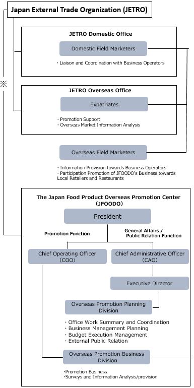 The Japan Food Product Overseas Promotion center (JFOODO) is an institution, established within JETRO, specialized in promoting Japanese agricultural, forestry, fishery and food products. JFOODO is separated into two functions under the president: Promotion Function and General Affairs/Management Function.The part responsible for general affairs and public relation function is the Chief Administrative Officer (CAO) and under the CAO is the executive director. The overseas promotion planning division is located under the executive director. The overseas promotion planning division mainly conducts “Office work summary and coordination”, “Business management planning”, “Budget execution management” and “External public relations”. The part responsible for the promotion function is the Chief Operating Officer (COO). The Overseas promotion business division is located under the COO. The Overseas promotion business division mainly conducts “Promotion business” and “Surveys and information analysis/provision.”The Overseas promotion business division also works in collaboration with Domestic field marketers at JETRO’s domestic offices, overseas expatriates at JETRO’s overseas offices, and overseas field marketers. The duties of domestic field marketers, expatriates and overseas field marketers are as follows. Domestic field marketers: Liaison and coordination with businesses operators. Expatriates: Promotion Support and overseas market information analysis.Overseas field marketers: Information provision towards business operators, participation promotion of JFOODO’s business towards local retailors and restaurants.
