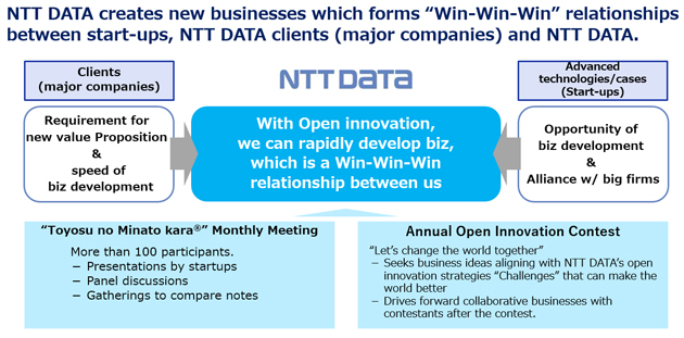 NTT DATA creates new businesses which forms “Win-Win-Win” relationships between start-ups, NTT DATA clients (major companies) and NTT DATA.Clients(major companies):Requirement for new value Proposition & speed of biz development.Advanced technologies/cases (Start-ups):Opportunity of biz development & Alliance w/ big firms.NTT DATA:With Open innovation,e can rapidly develop biz, which is a Win-Win-Win relationship between us.“Toyosu no Minato kara?”Monthly Meeting:More than 100 participants:Presentations by startups / Panel discussions/Gatherings to compare notes/Annual Open Innovation Contest:“Let’s change the world together” Seeks business ideas aligning with NTT DATA’s open innovation strategies “Challenges” that can make the world better//Drives forward collaborative businesses with contestants after the contest.
