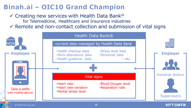 Binah.ai:OIC10 Grand Champion. Creating new services with Health Data Bank for Telemedicine, Healthcare and Insurance industries. Remote and non-contact collection and submission of vital signs. Employee: Take a selfie with mobile device. Health data Bank: current data managed by Health Data Bank and Vital sings. Employer: Industrial doctors, Supervisors.