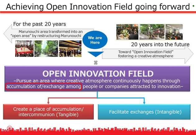 Achieving Open Innovation Field going forward. For the past 20 years:Marunouchi area transformed into an “open area” by restructuring Marunouchi. 20 years into the future:Toward ”Open Innovation Field”fostering a creative atmosphere. OPEN INNOVATION FIELD:?Pursue an area where creative atmosphere continuously happens through accumulation of/exchange among people or companies attracted to innovation? Create a place of accumulation/intercommunion (Tangible). Facilitate exchanges (Intangible). 
