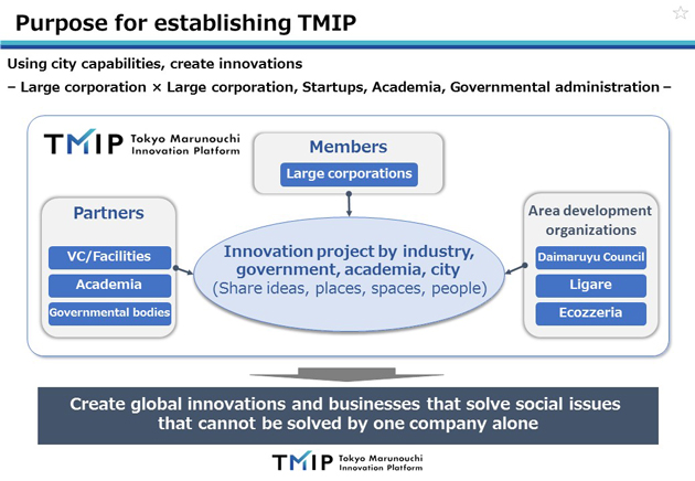 Purpose for establishing TMIP. Using city capabilities, create innovations Large corporation × Large corporation, Startups, Academia, Governmental administration. Create global innovations and businesses that solve social issues that cannot be solved by one company alone. 