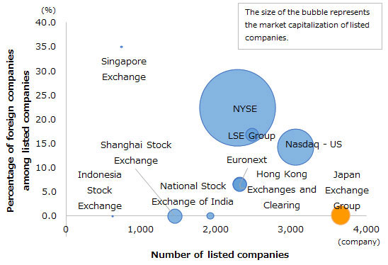Aggregate market value of listed companies of NYSE is 20 million dollars, the number of listed companies is 2,200, share of foreign companies is 22.3%. The number of companies under NASDAQ is 3,000, share of foreign companies listed is 14.3%. The number of companies listed in Japan is 3,700, share of foreign companies listed is 0.1%. The number of companies listed in Shanghai is 1,500, share of foreign companies listed is 0.0%. The number of companies listed in Hong Kong is 2,300, share of foreign companies listed is 6.7%. The number of companies listed in Euronext is 2,300, share of foreign companies listed is 6.4%. The number of companies listed in LSE Group is 2,500, share of foreign companies listed is 16.9%. The number of companies listed in India is 1,900, share of foreign companies listed is 0.1%. The number of companies listed in Singapore is 700, share of foreign companies listed is 35.0%. The number of companies listed in Indonesia is 600, share of foreign companies listed is 0.0%.