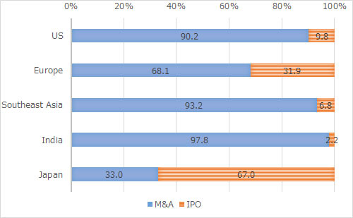 in U.S.A.: M&A 90.2%, IPO 9.8%. in Europe: M&A 68.1%, IPO 31.9%. in South East Asia: M&A 93.2%,IPO 6.8%. in India: M&A 97.8%, IPO 2.2%. in Japan: M&A 33.0%, IPO 67.0%.