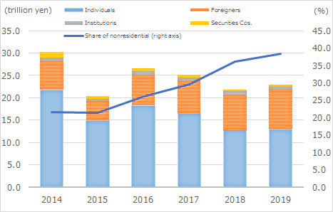 The amount in 2014 is 30.2 trillion yen, in 2015 is 20.4 trillion yen, in 2016 is 26.5 trillion yen, in 2017 is 25.1 trillion yen, in 2018 is 21.8 trillion yen, in 2019 is 23.0 trillion yen. Share of nonresidential in 2014 is 21.7%, in 2015 is 21.4%, in 2016 is 26.2%, in 2017 is 29.6%, in 2018 is 21.8%, in 2019 is 23.0%.