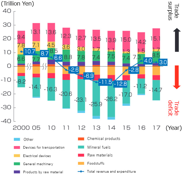 This graph shows the transitions in Japan’s balance of trade from 2000 to 2017. Through this duration, Devices for transportation and General machinery earns more than half of the trade surplus. In 2017, Trade surplus of Devices for transportation is 15.1 trillion yen. The amount of General machinery is 8.5 trillion yen.
