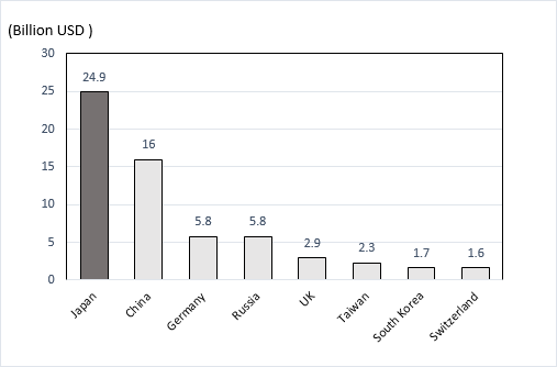 This graph describes the investment amount in startups in Bay Area from 2015 to 2018. Japan invest the most and the amount is 24.9 billion USD. China follows with the amount of 16 billion USD. Germany and Russia are the next position and their invest amount is both 5.8 billion USD.